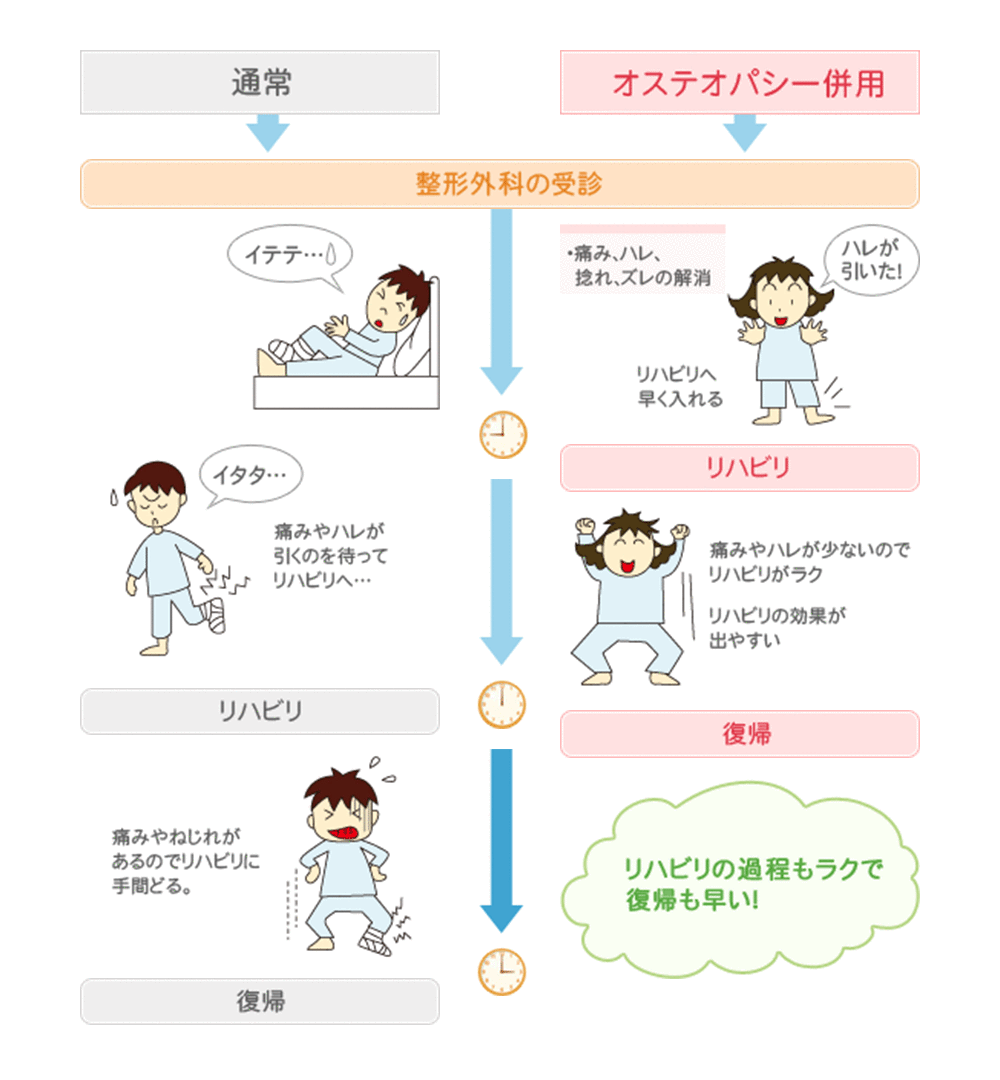 ねんざ リハビリの過程