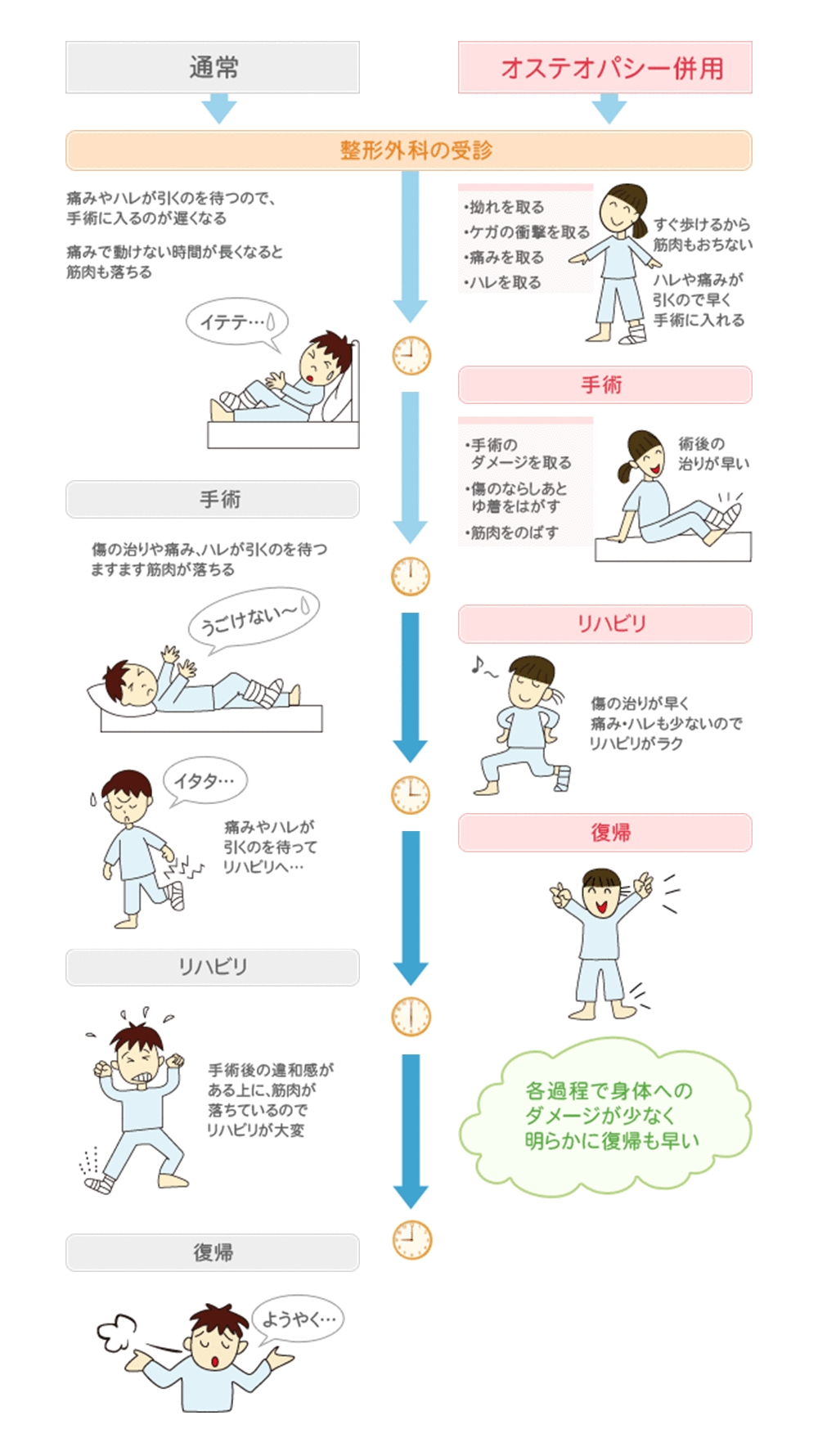 アキレス腱、靱帯断裂 リハビリの過程
